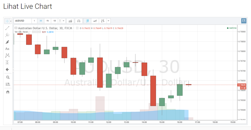 AUD/USD, 30 minit