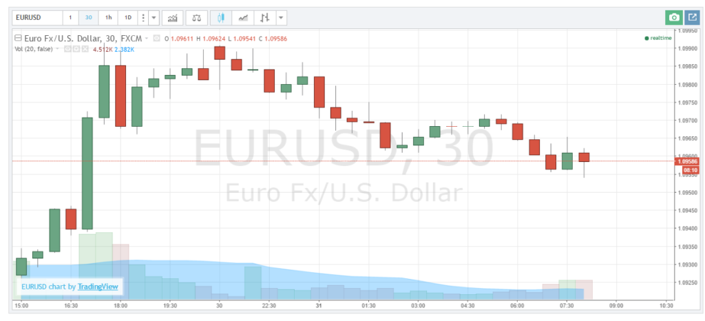EUR/USD, 30 minit