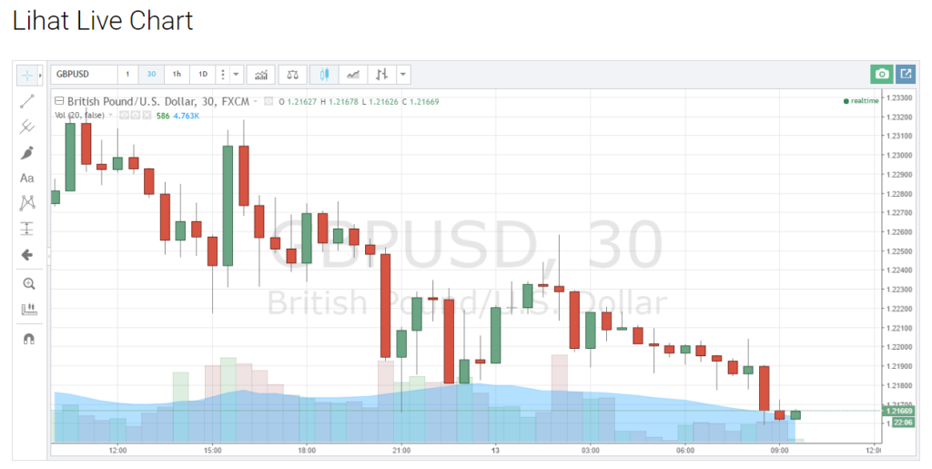 GBP/USD, 30 minit