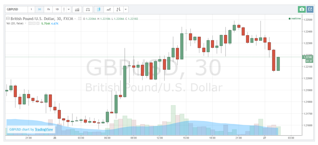 GBP/USD, 30 minit