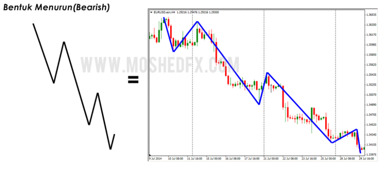 Belajar Forex - Bab 4 : Asas Analisa Teknikal - Bentuk Market
