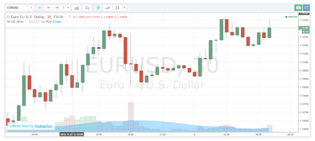 EUR/USD, 30 minit