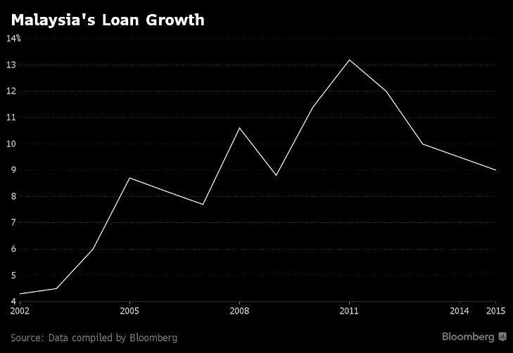 Kadar pertumbuhan pinjaman di Malaysia