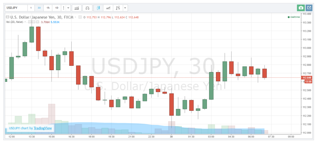 USD/JPY, 30 minit