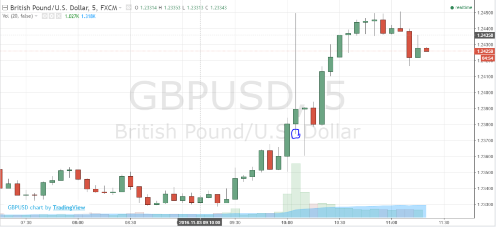 GBP/USD time frame 5 minit