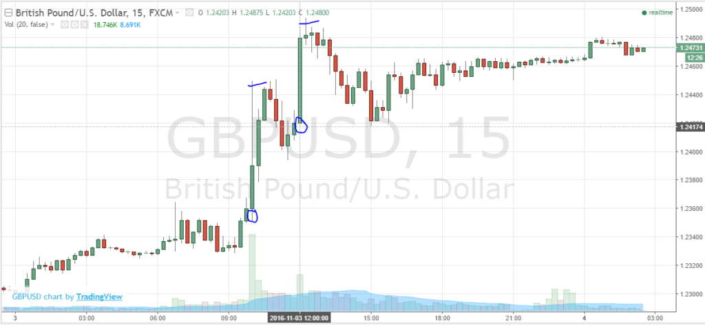 GBP/USD spiked semasa news