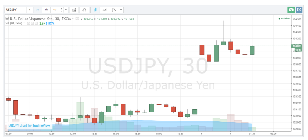 USD/JPY, 30 minit 