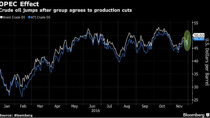 Kesan pasaran minyak mentah setelah OPEC bersetuju untuk memotong bekalan minyak mentah. Sumber : Bloomberg