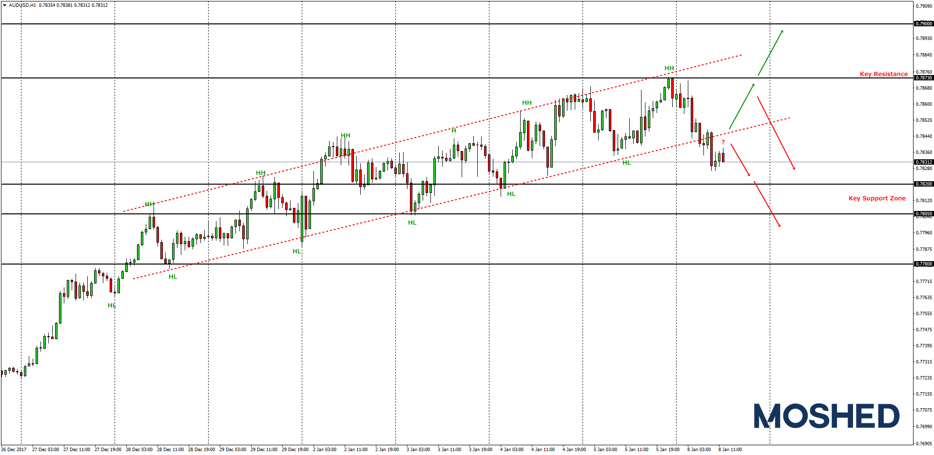 Analisis teknikal AUD/USD – Timeframe H1 – 8/1/2018