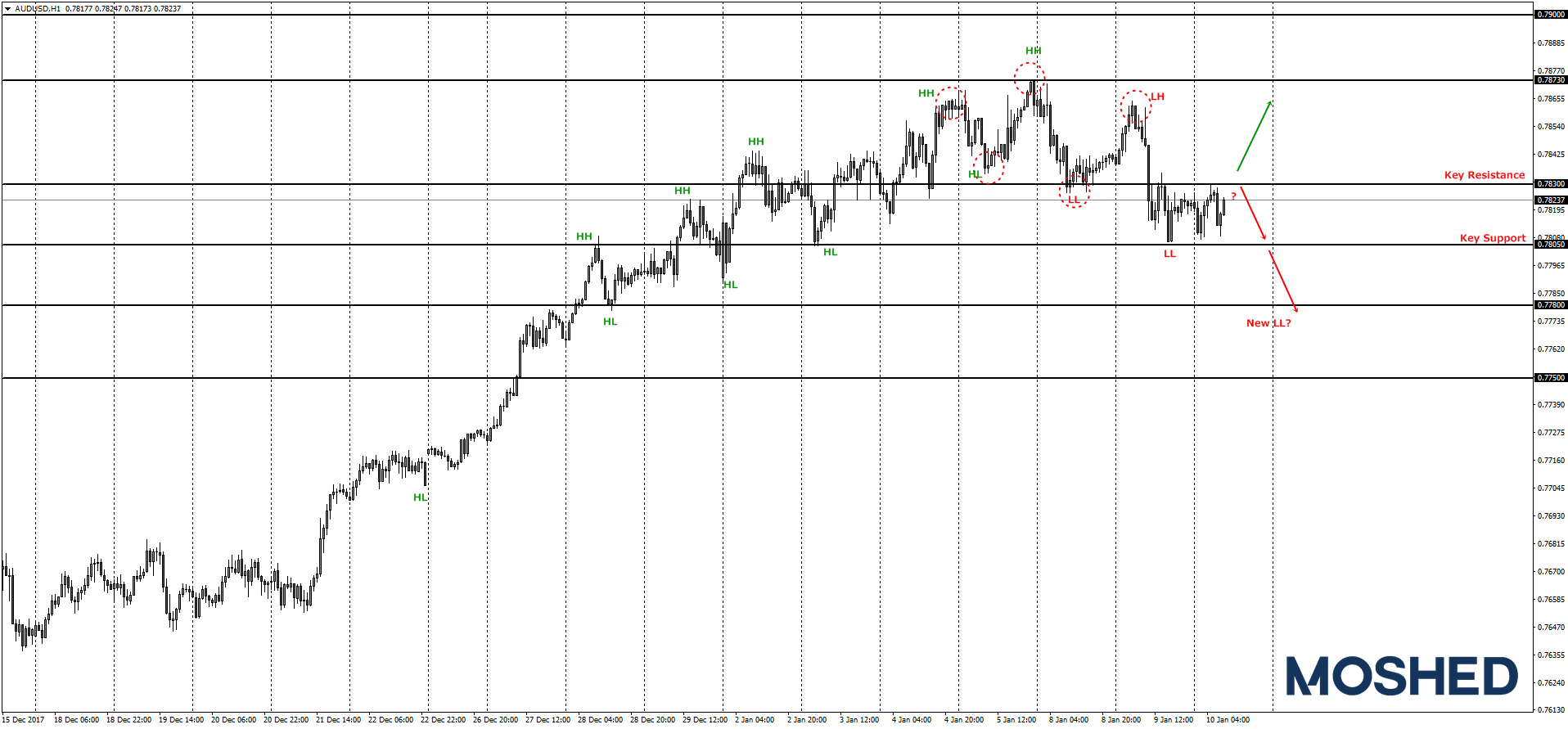 Analisis teknikal AUD/USD – Timeframe H1 – 10/1/2018