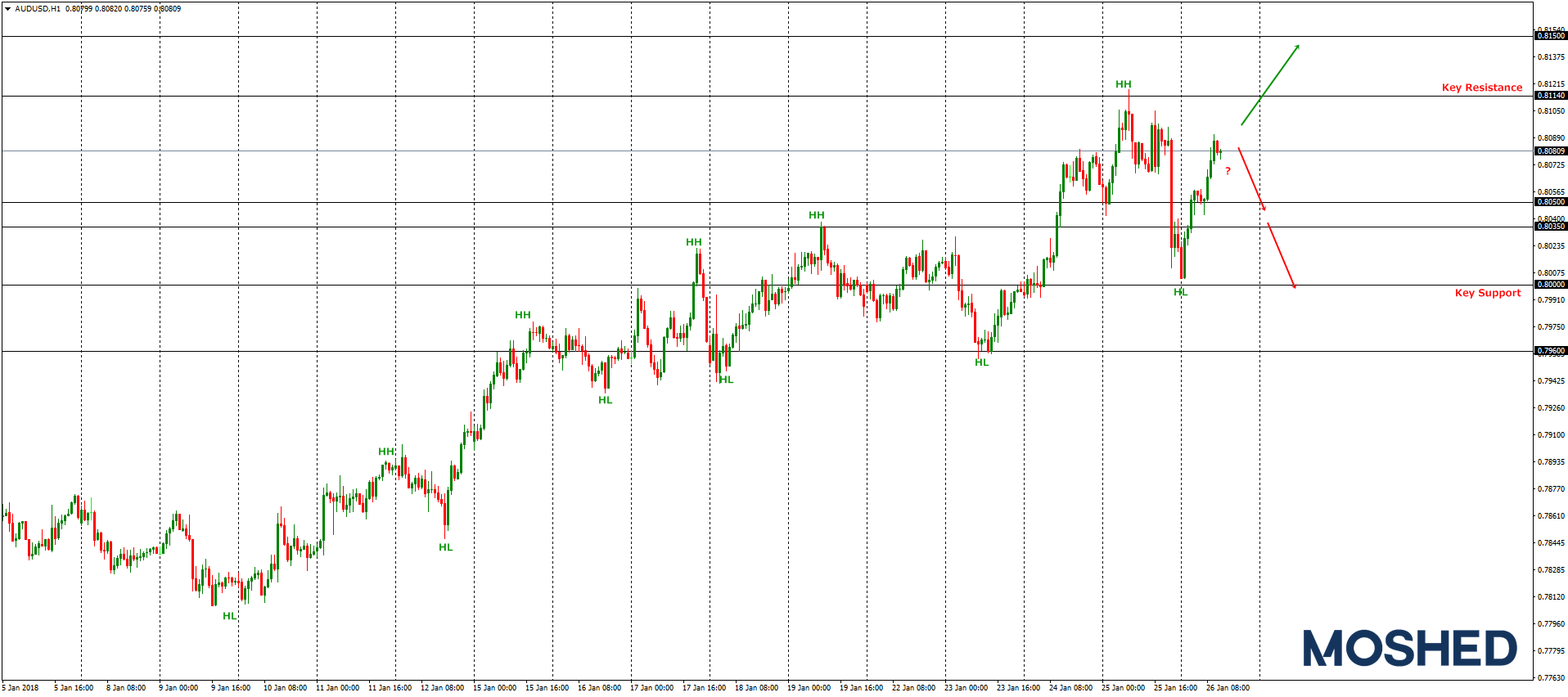 Analisis Teknikal AUD/USD – Timeframe H1 – 26/1/2018