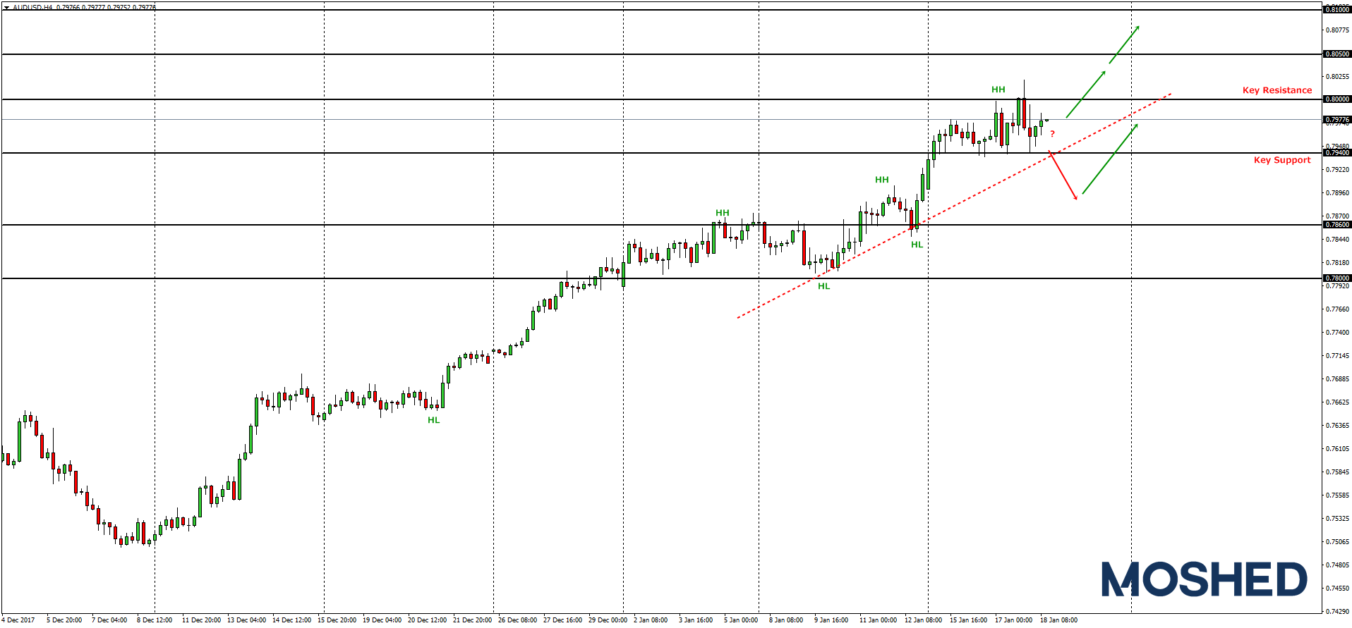Analisis teknikal AUD/USD  – Timeframe H4 – 18/1/2018