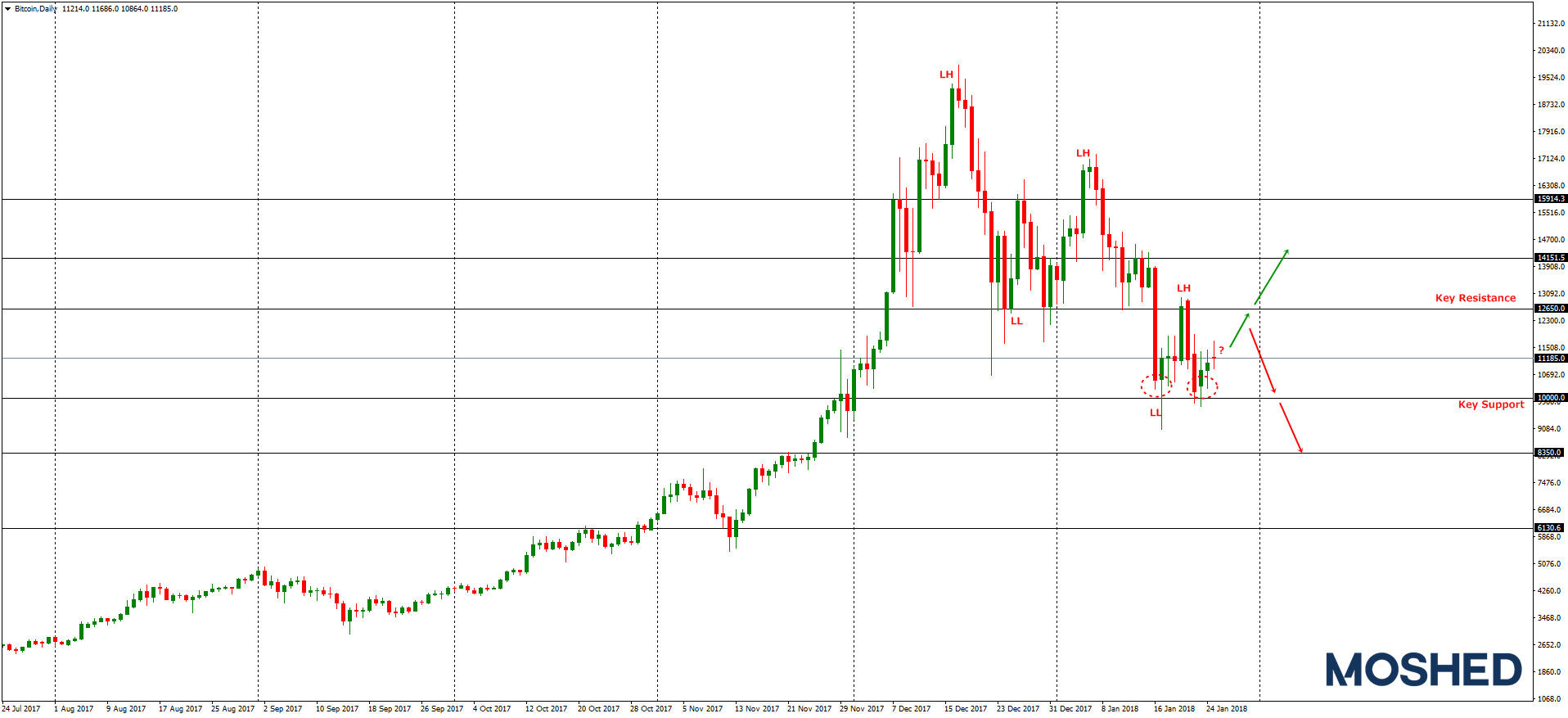 Analisis Teknikal BTC/USD  – Timeframe Daily – 25/1/2018