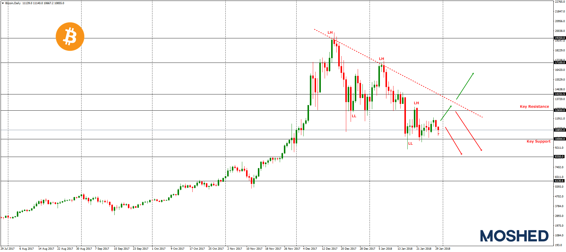 Analisis Teknikal BTC/USD – Timeframe Daily – 30/1/2018