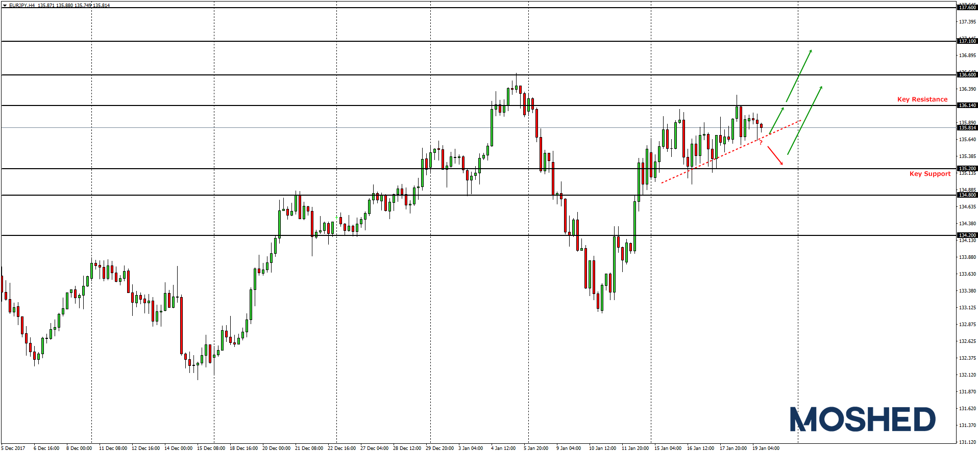 Analisis teknikal EUR/JPY – Timeframe H4 – 19/1/2018