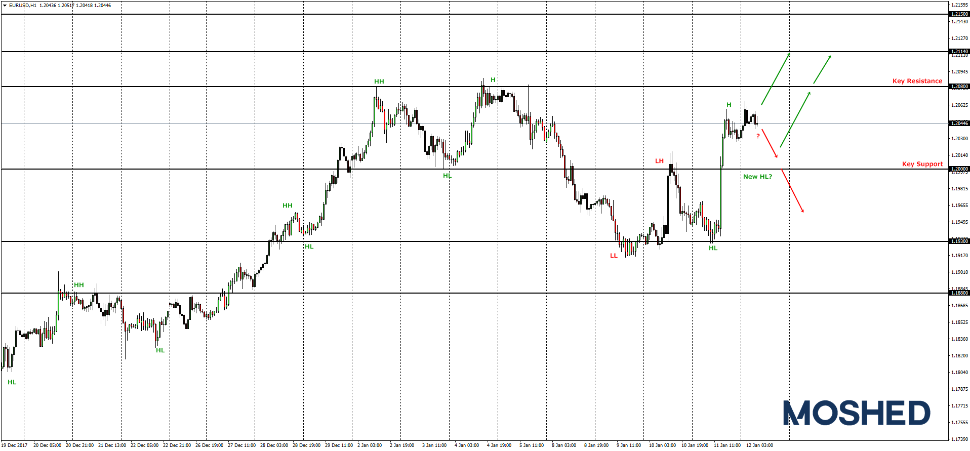 Analisis teknikal EUR/USD – Timeframe H1 – 12/1/2018
