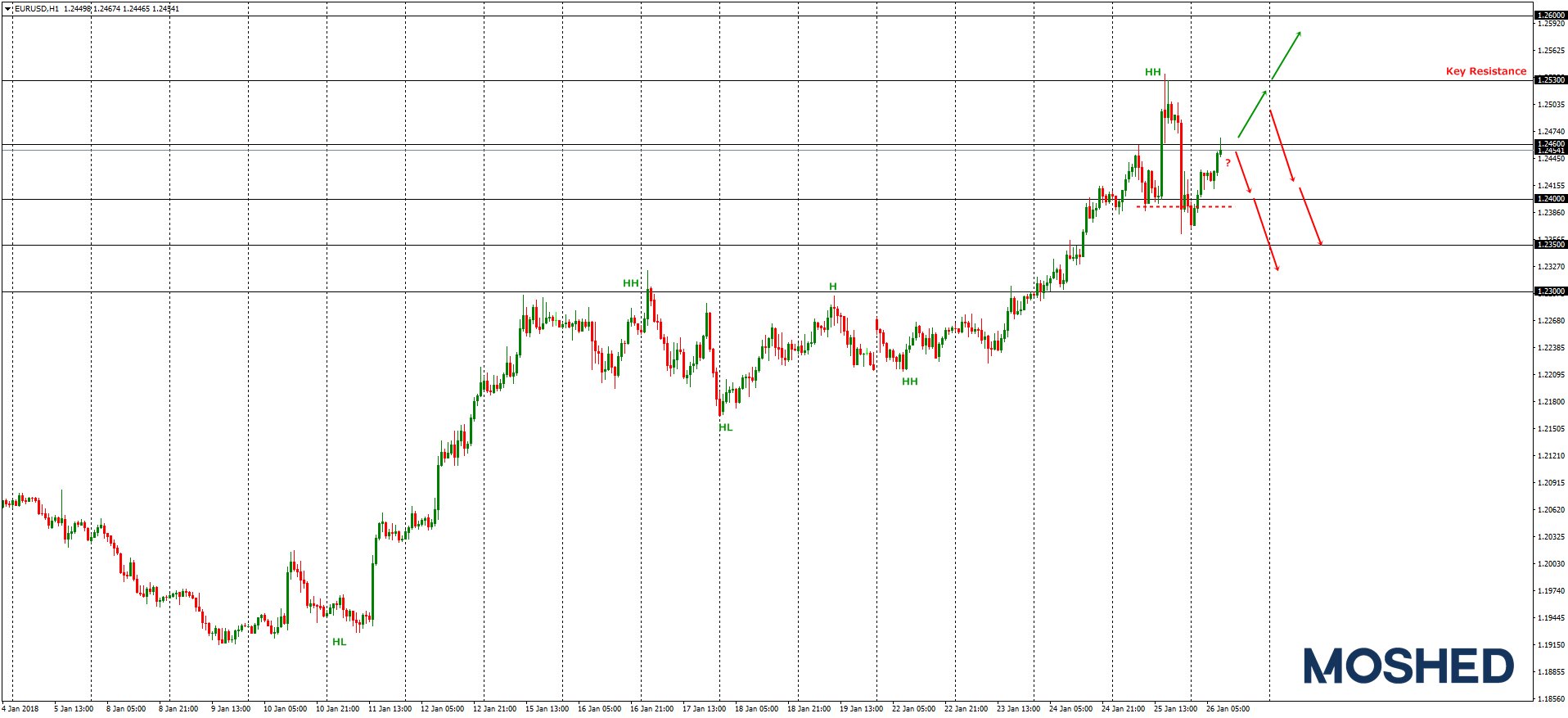 Analisis Teknikal EUR/USD – Timeframe H1 – 26/1/2018
