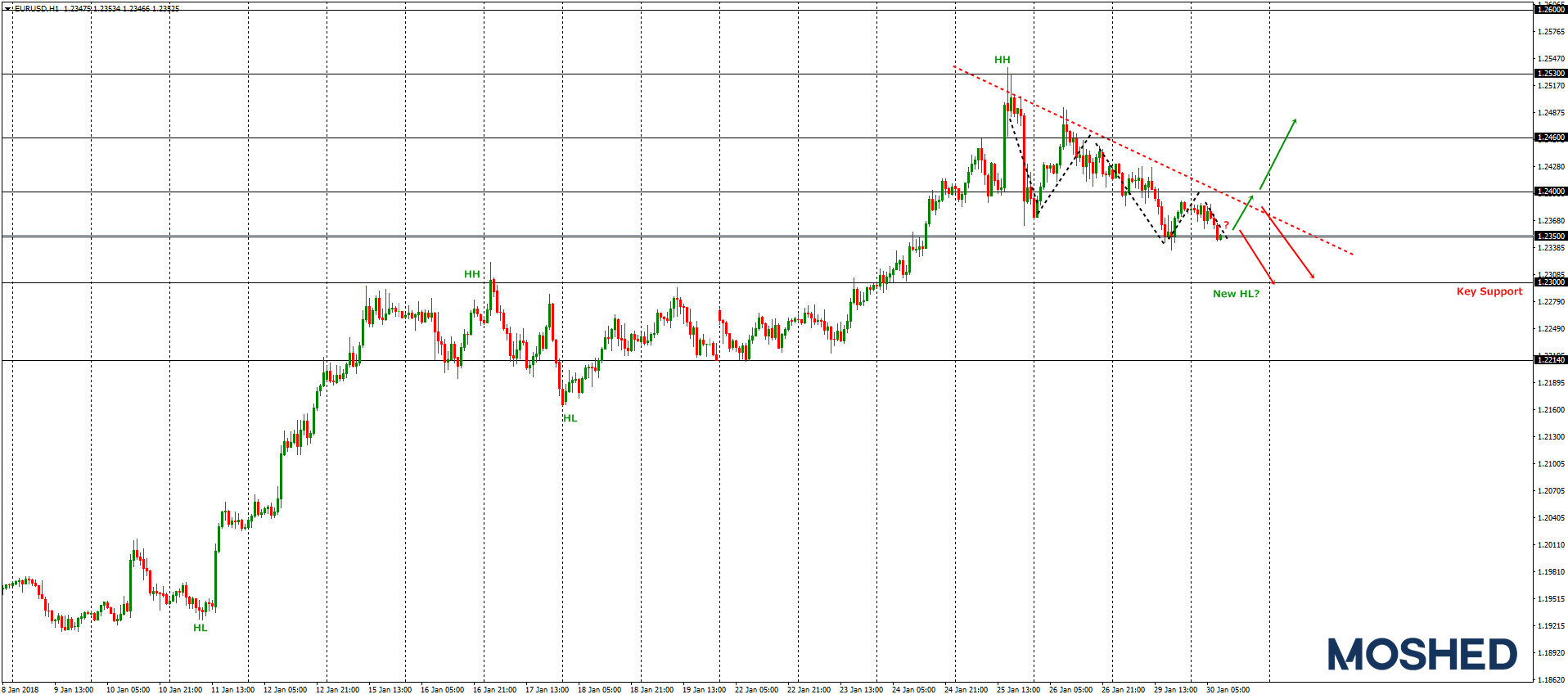 Analisis Teknikal EUR/USD – Timeframe H1 – 30/1/2018