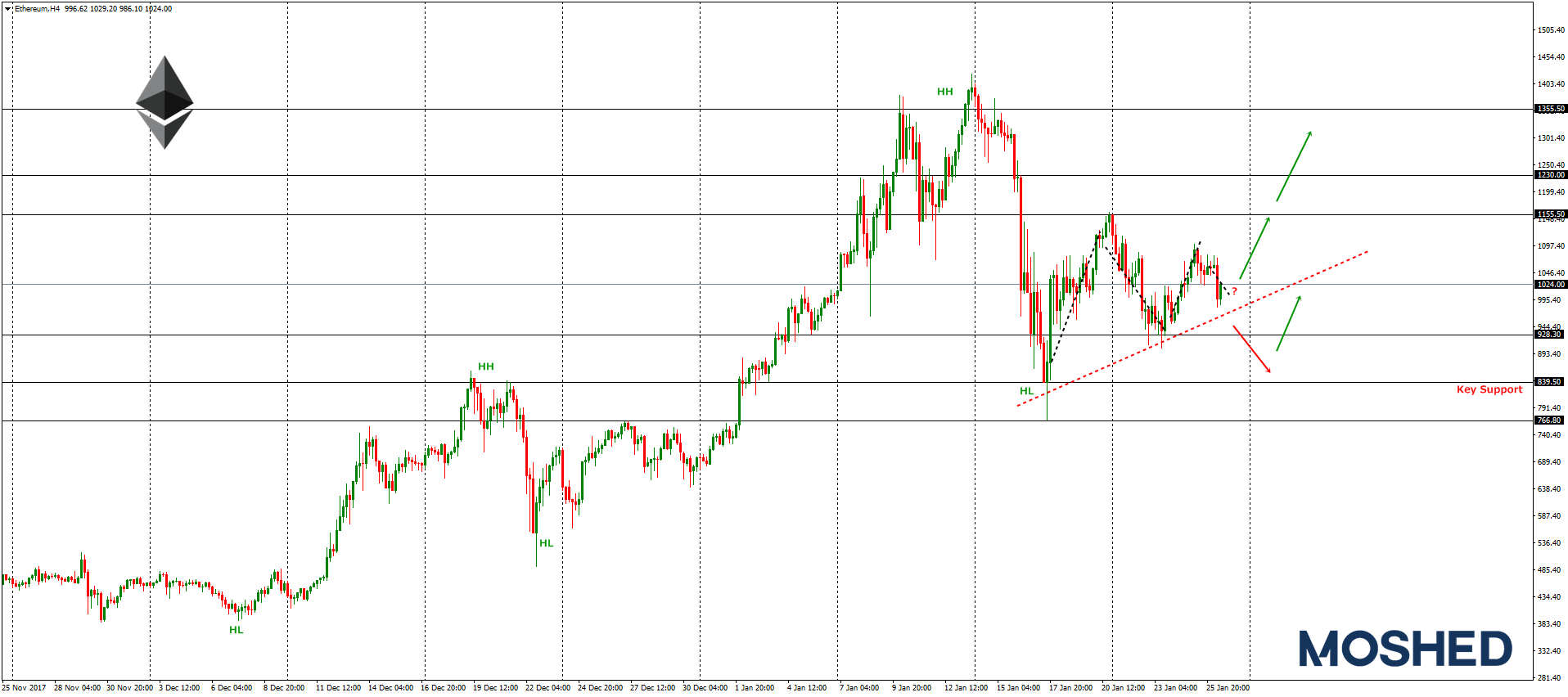 Analisis Teknikal ETH/USD  – Timeframe H4 – 26/1/2018