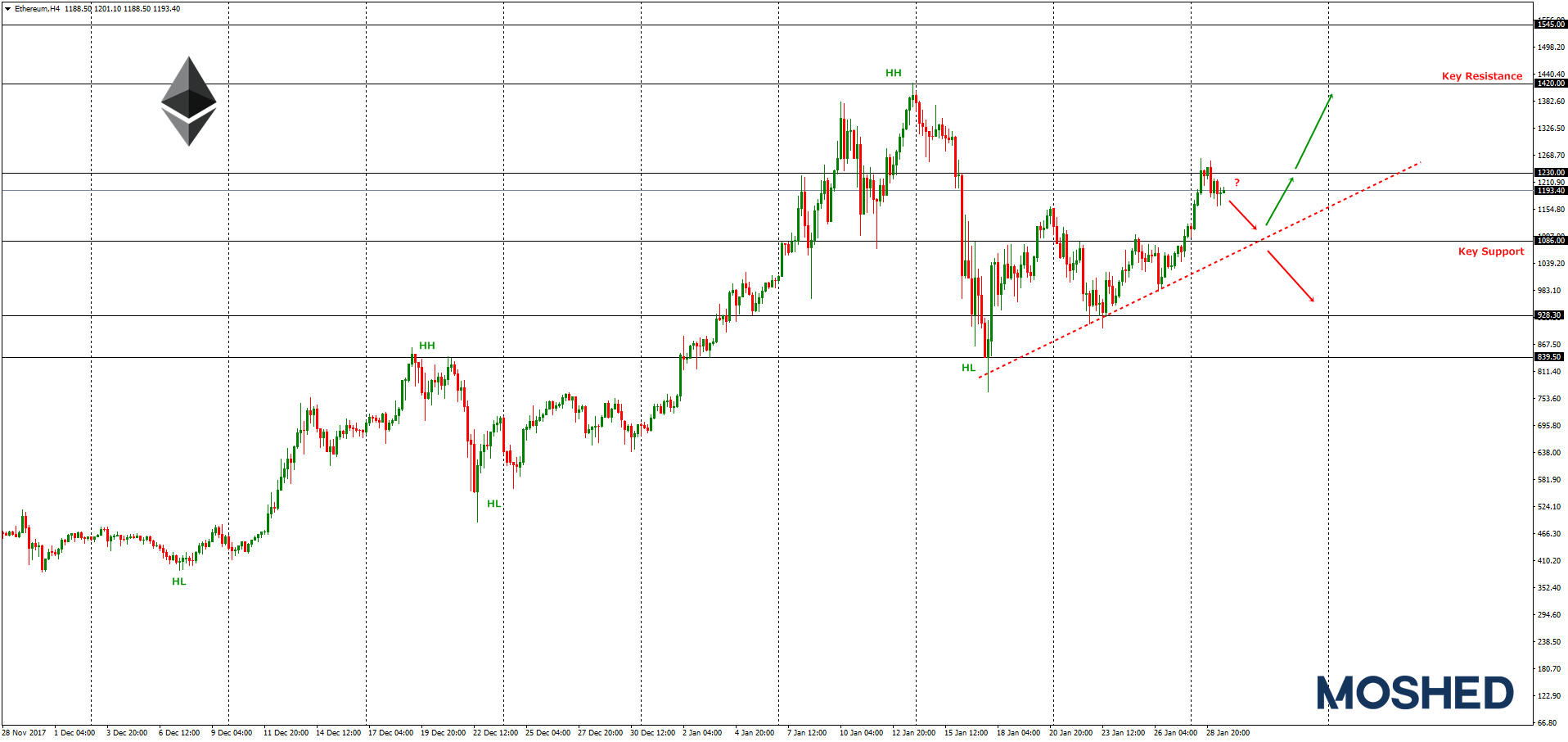 Analisis Teknikal ETH/USD – Timeframe H4 – 29/1/2018