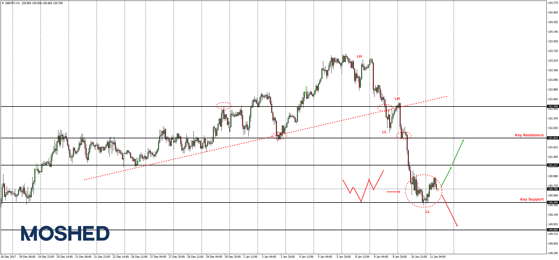 Analisis teknikal GBP/JPY – Timeframe H1 – 11/1/2018