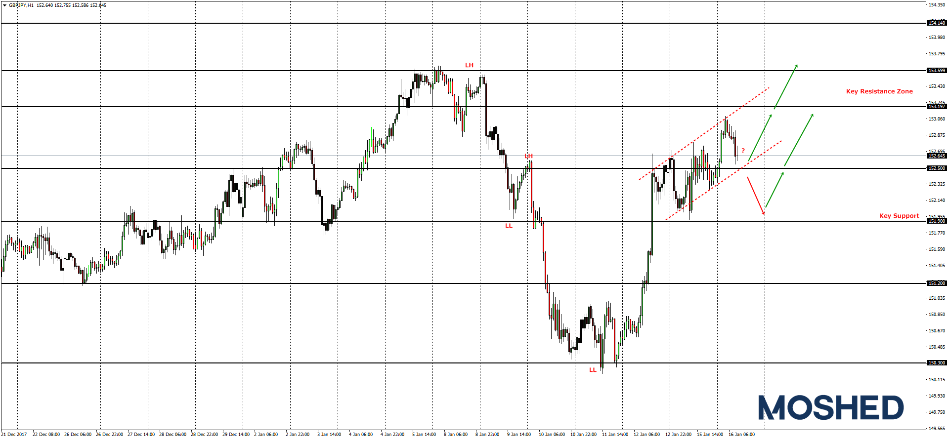 Analisis teknikal GBP/JPY – Timeframe H1 – 16/1/2018