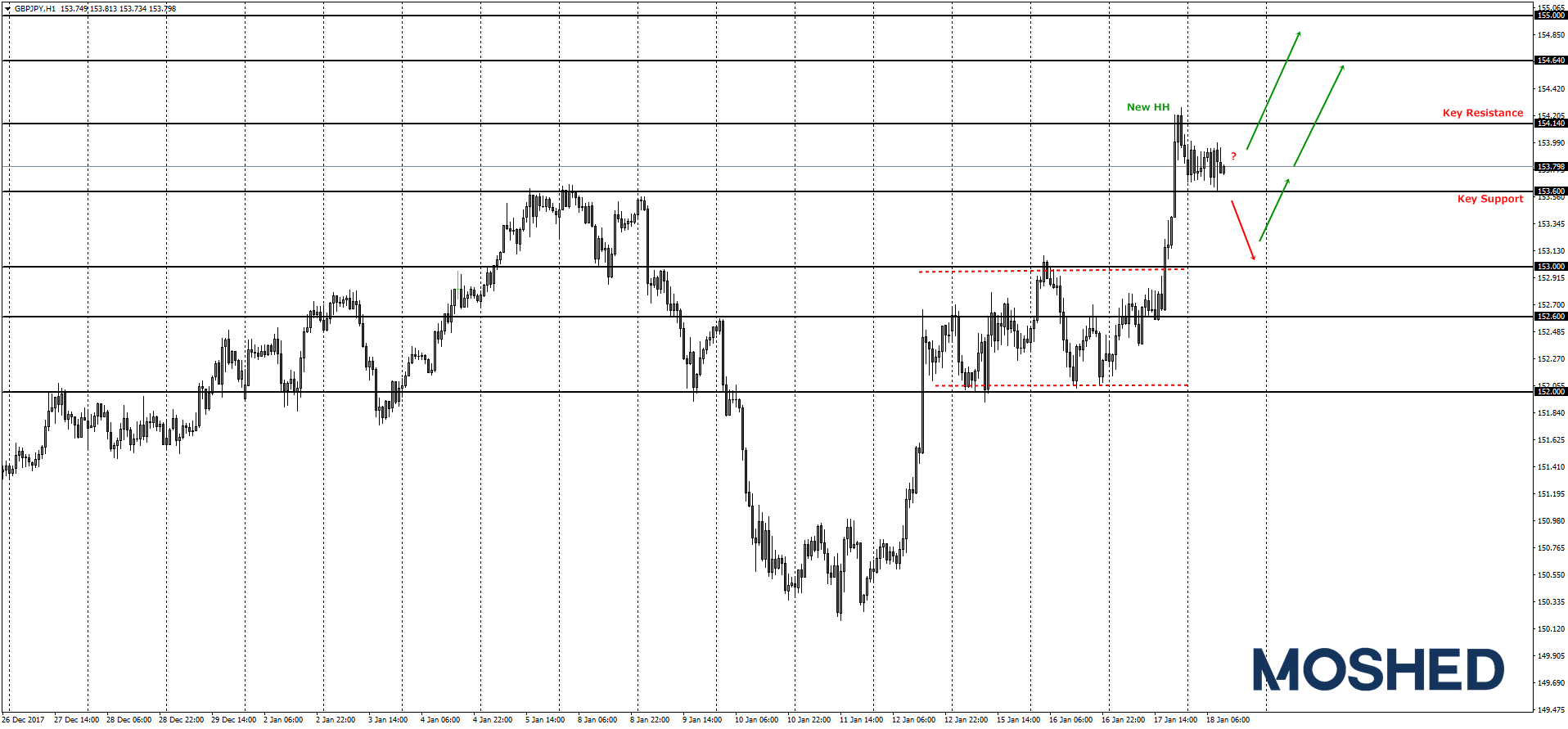 Analisis teknikal GBP/JPY – Timeframe H1 – 18/1/2018