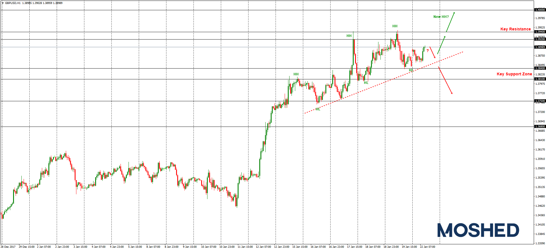 Analisis Teknikal GBP/USD – Timeframe H1 – 22/1/2018