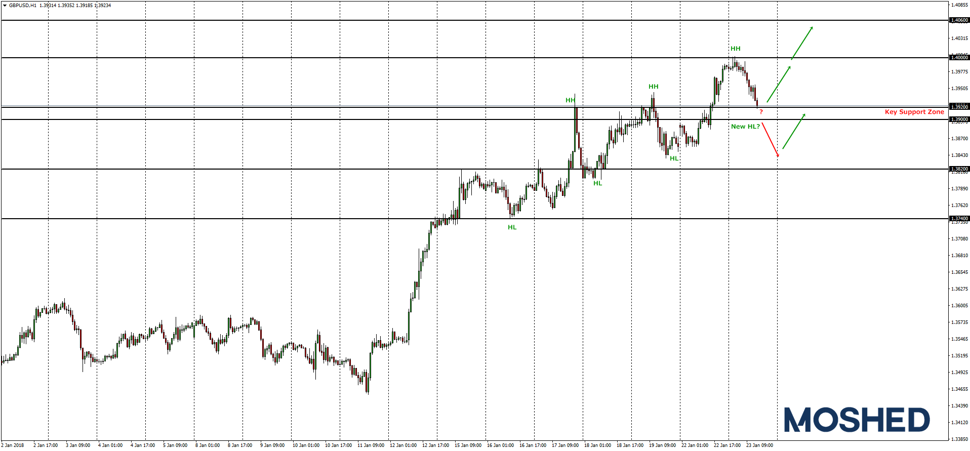 Analisis Teknikal GBP/USD – Timeframe H1 – 23/1/2018
