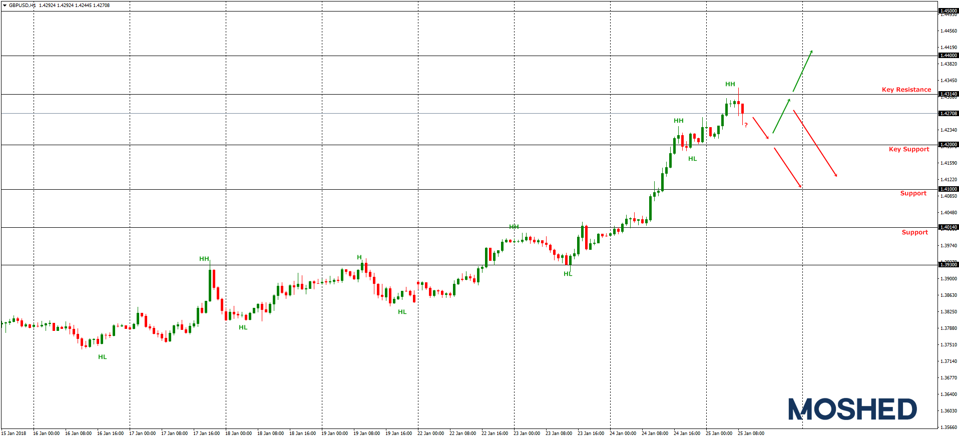 Analisis Teknikal GBP/USD – Timeframe H1 – 25/1/2018