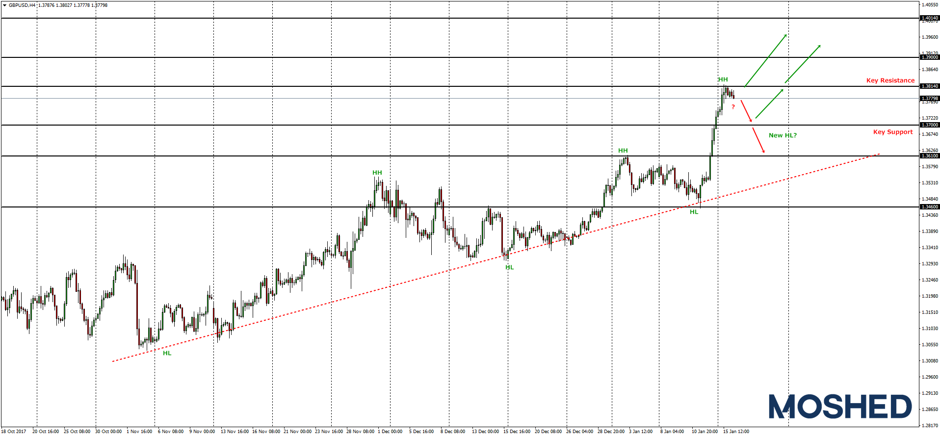 Analisis teknikal GBP/USD – Timeframe H1 – 16/1/2018