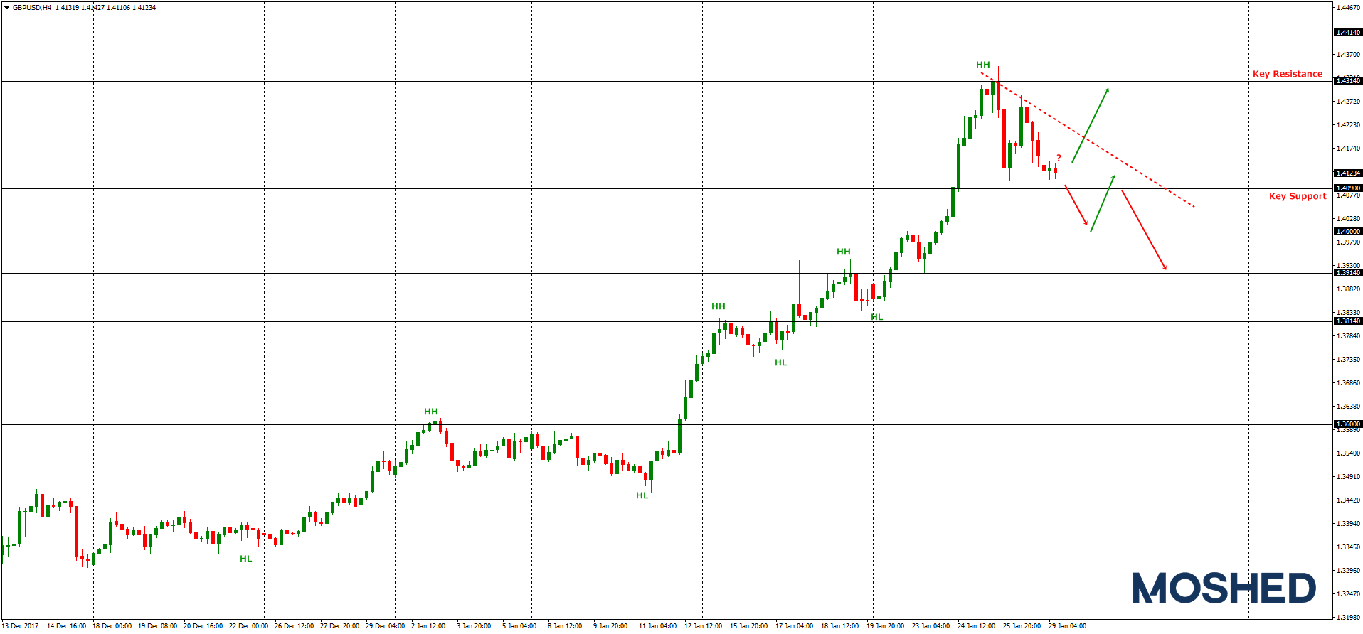 Analisis Teknikal GBP/USD – Timeframe H4 – 29/1/2018