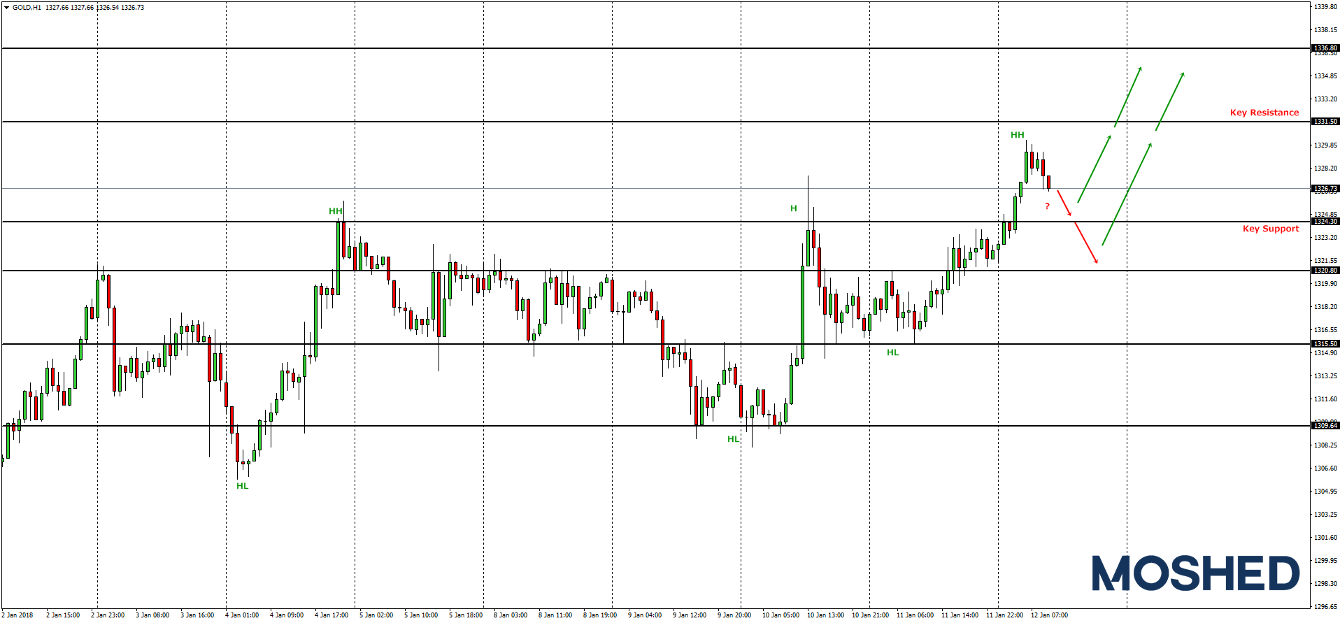 Analisis teknikal GOLD – Timeframe H1 – 12/1/2018
