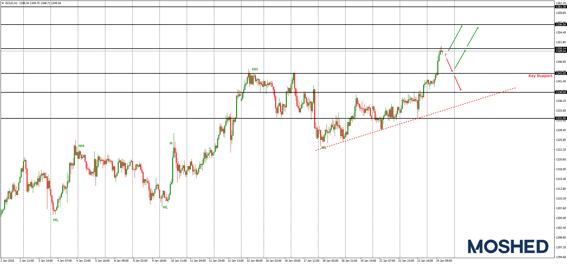 Analisis Teknikal GOLD  – Timeframe H1 – 24/1/2018