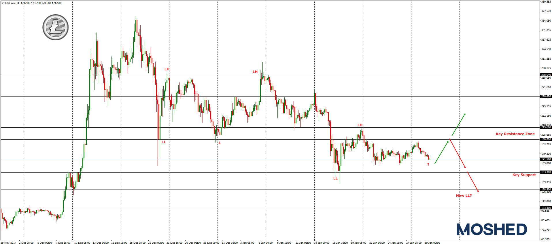 Analisis Teknikal LTC/USD – Timeframe H4 – 30/1/2018