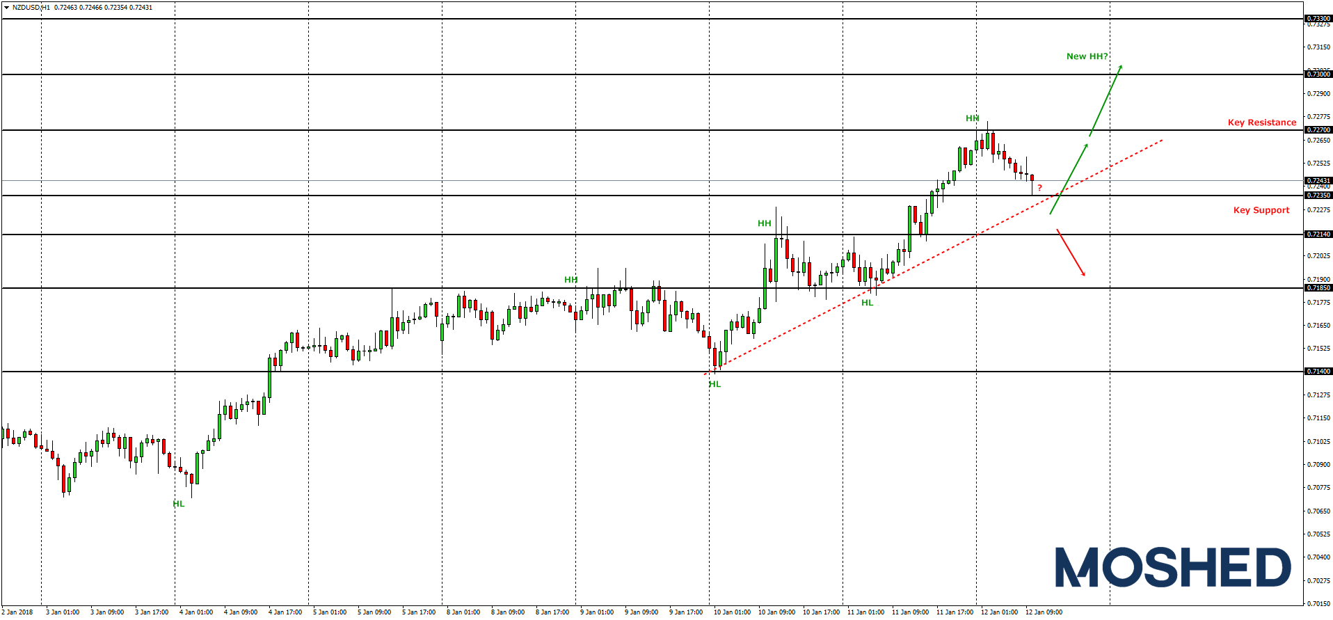Analisis teknikal NZD/USD  – Timeframe H1 – 12/1/2018