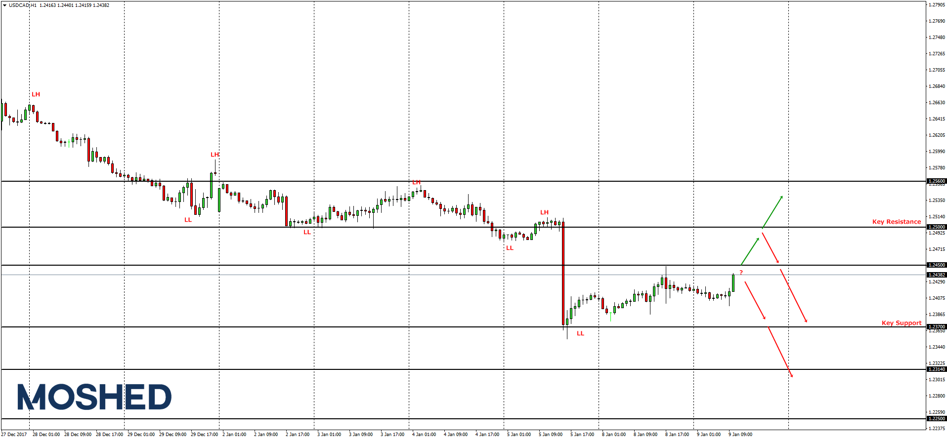 Analisis teknikal USD/CAD  – Timeframe H1 – 9/1/2018