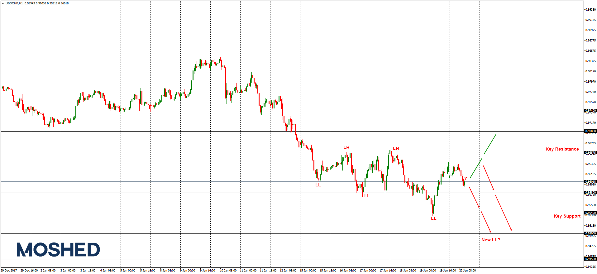 Analisis Teknikal USD/CHF – Timeframe H4 – 22/1/2018