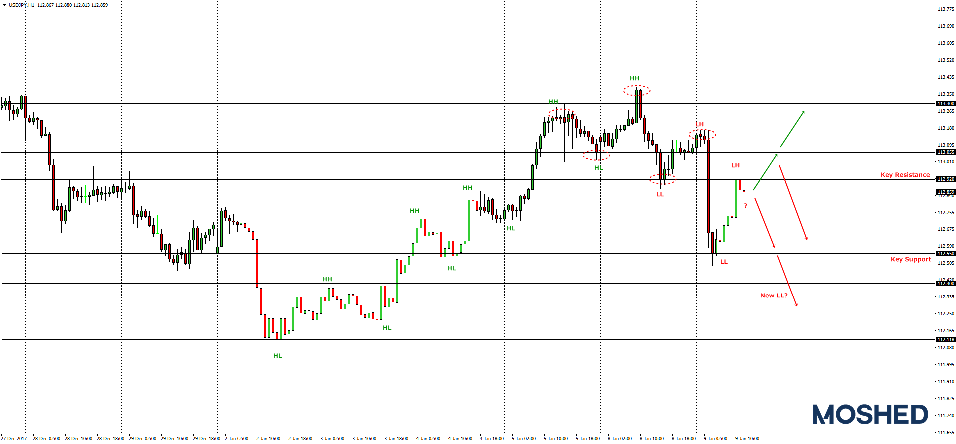 Analisis teknikal USD/JPY – Timeframe H1 – 9/1/2018