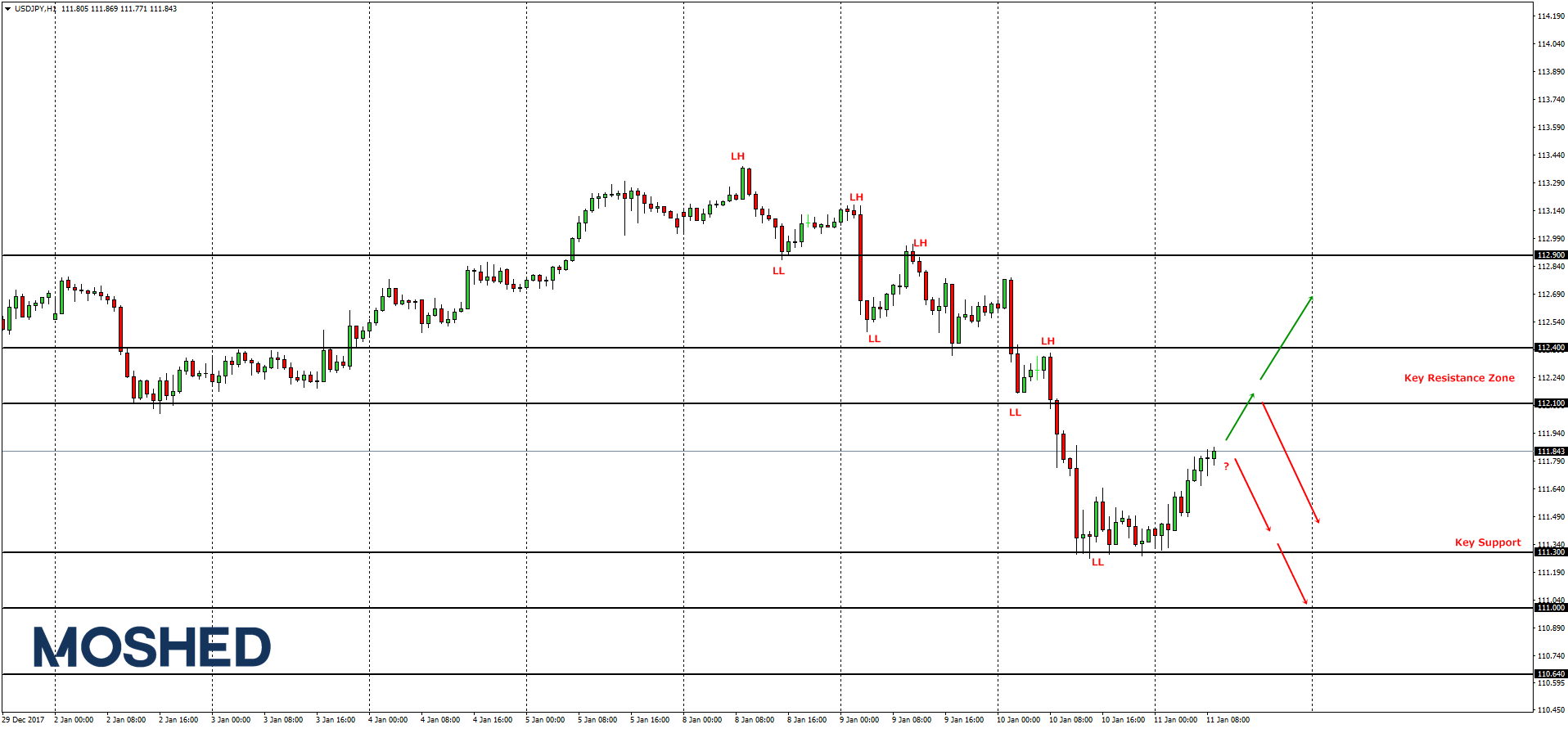 Analisis teknikal USD/JPY – Timeframe H1 – 11/1/2018