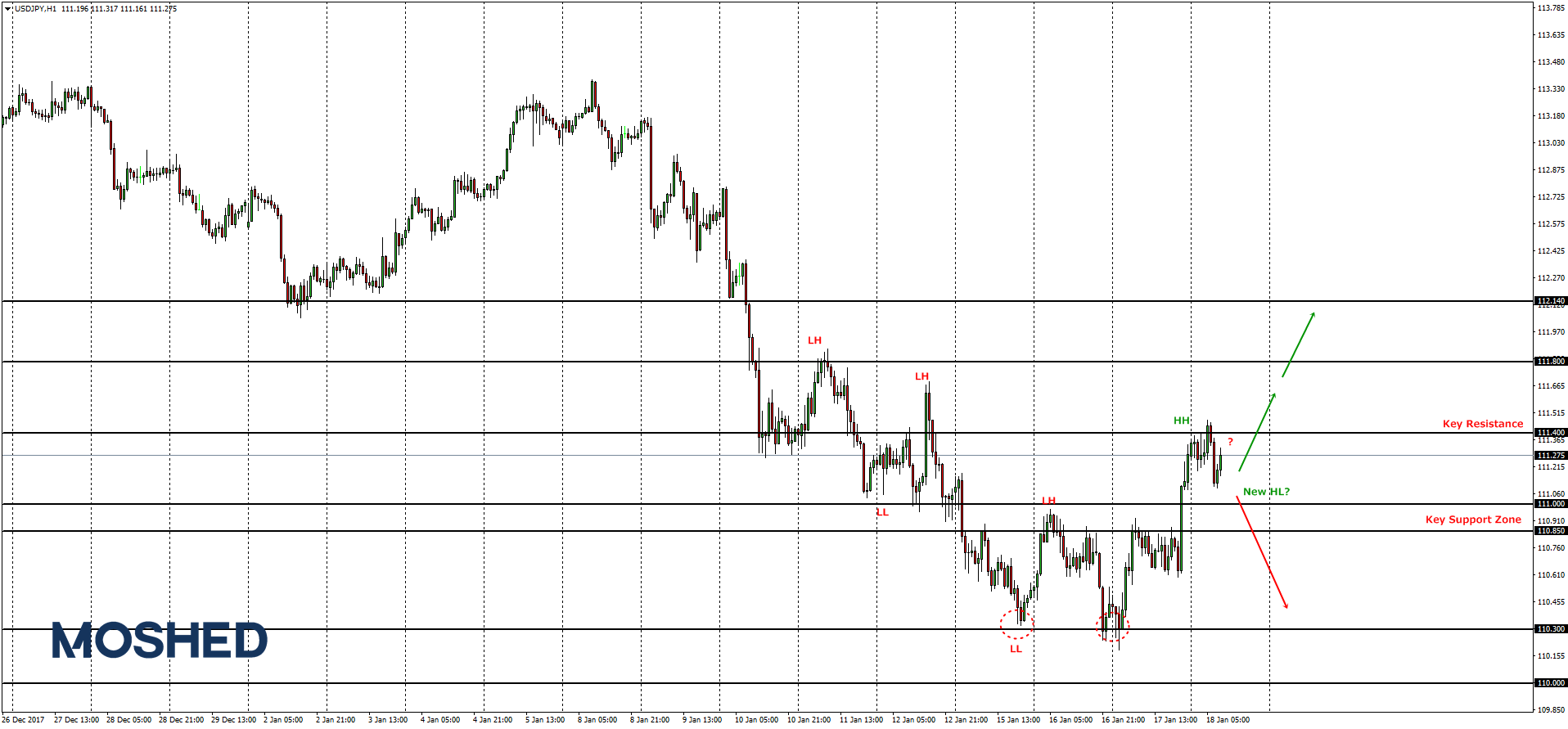 Analisis teknikal USD/JPY – Timeframe H1 – 18/1/2018