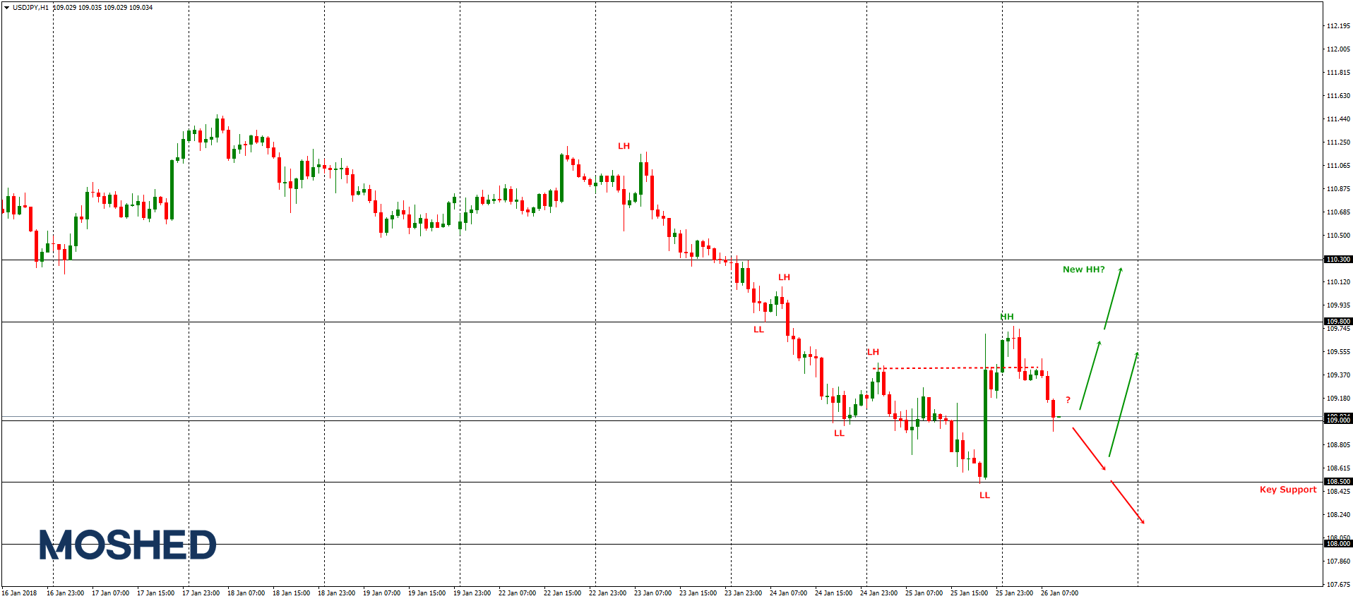 Analisis Teknikal USD/JPY – Timeframe H1 – 26/1/2018