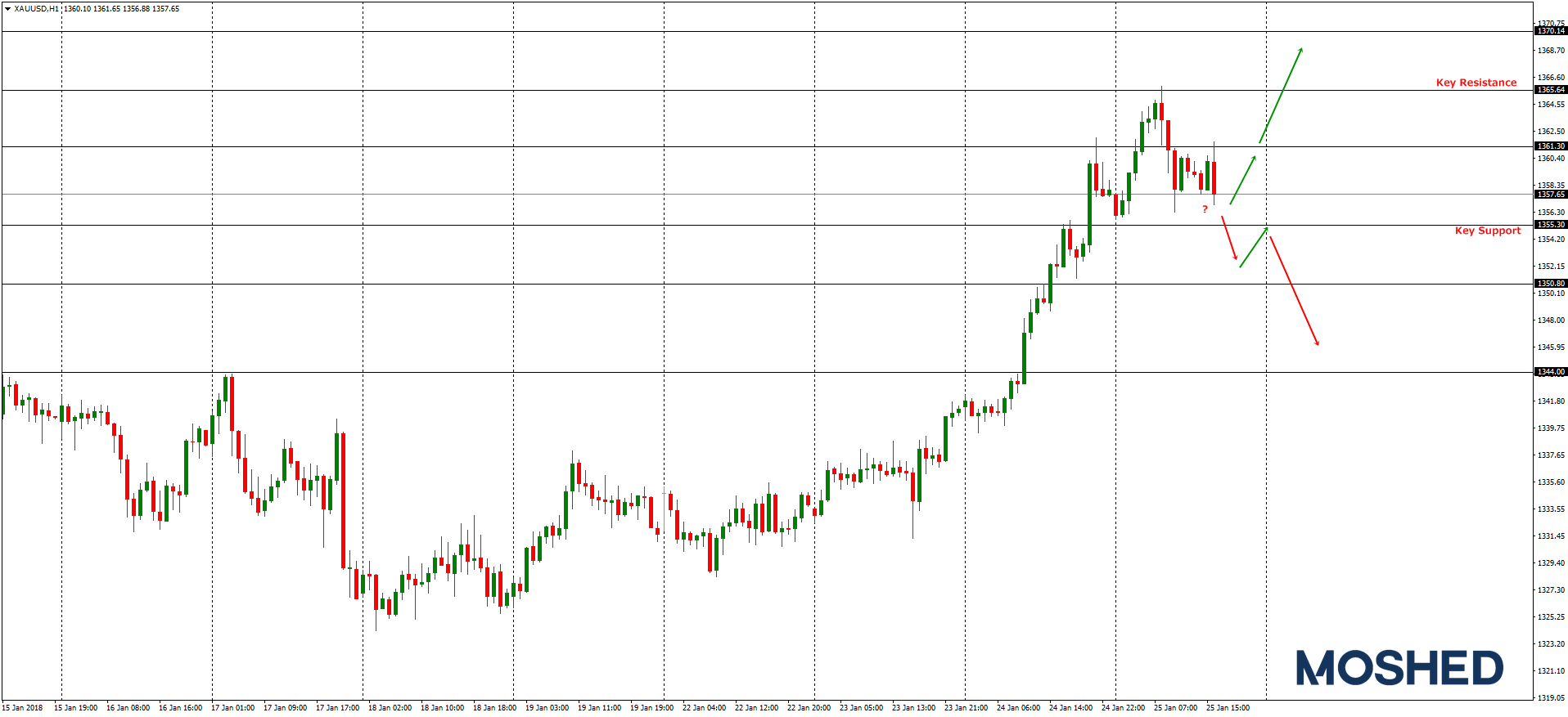 Analisis Teknikal XAU/USD  – Timeframe H1 – 25/1/2018
