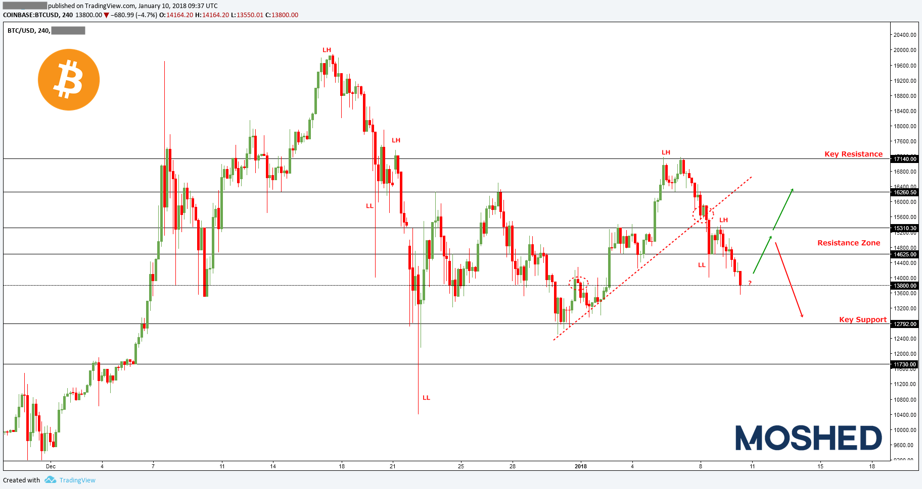 Analisis teknikal BTC/USD – Timeframe H4 – 10/1/2018