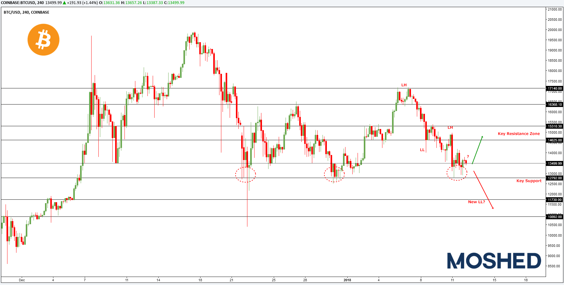 Analisis teknikal BTC/USD – Timeframe H4 – 12/1/2018