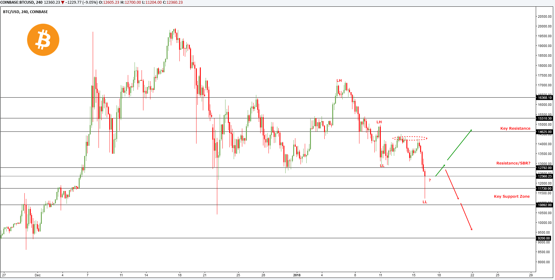 Analisis teknikal BTC/USD – Timeframe H4 – 16/1/2018