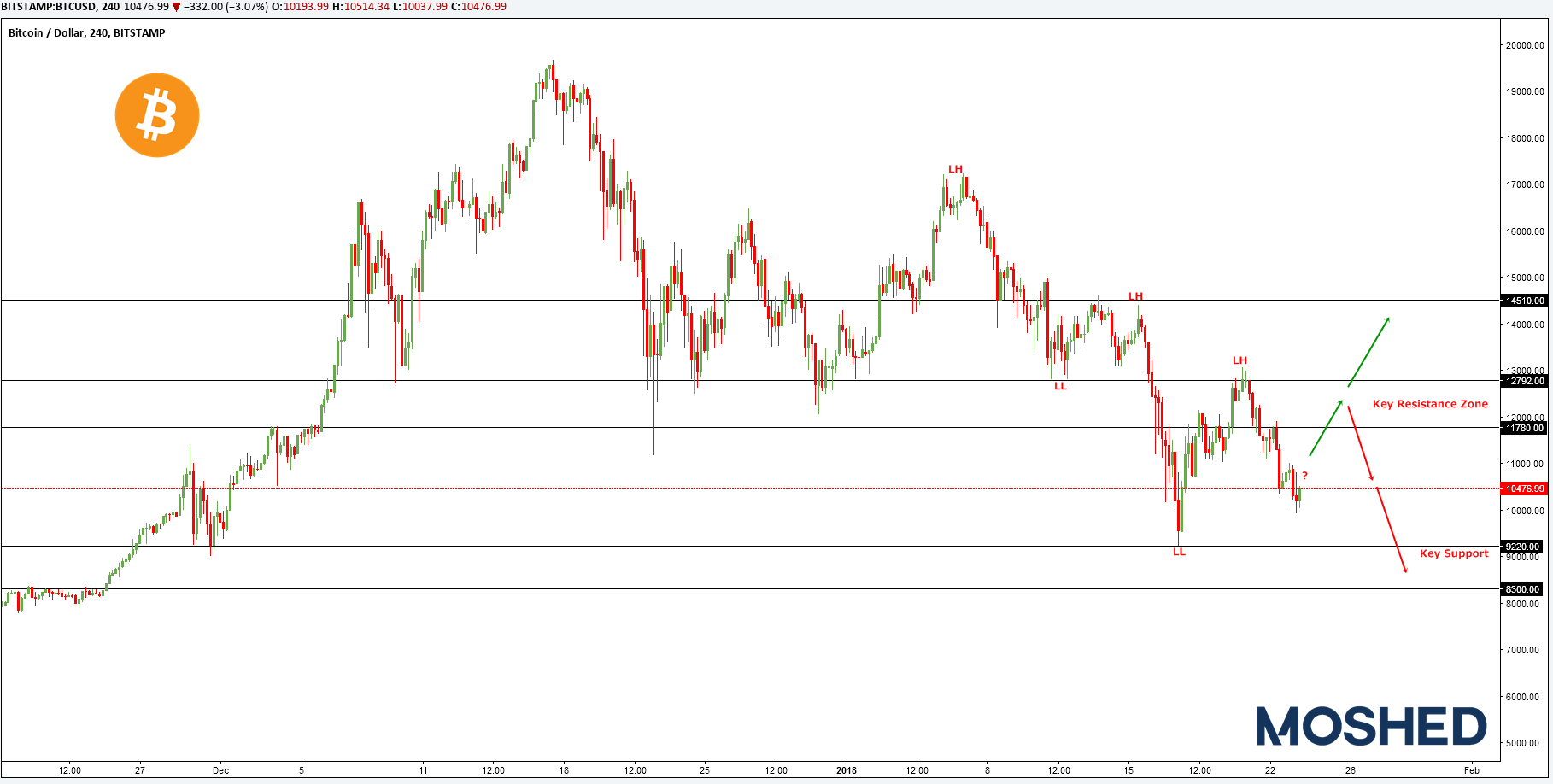 Analisis Teknikal BTC/USD  – Timeframe H4 – 23/1/2018