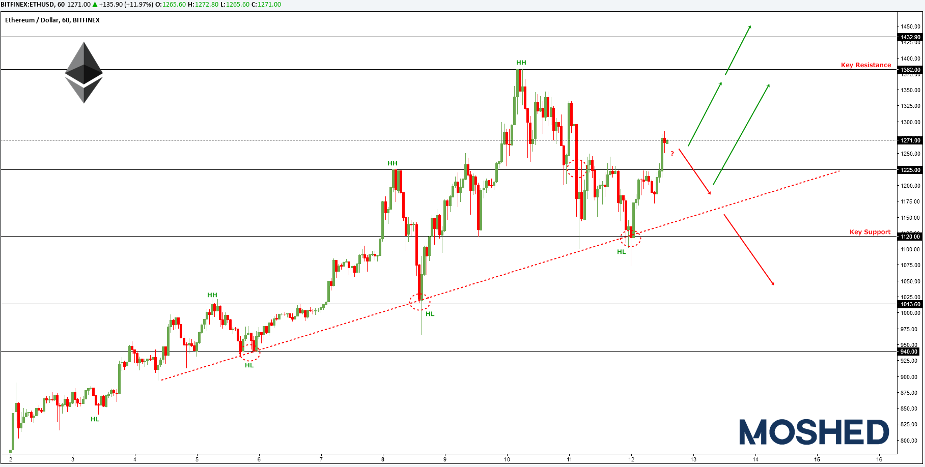 Analisis Teknikal ETH/USD – Timeframe H1 – 12/1/2018