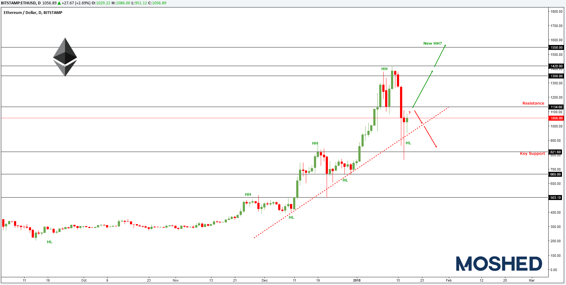 Analisis teknikal ETH/USD – Timeframe H4 – 18/1/2018