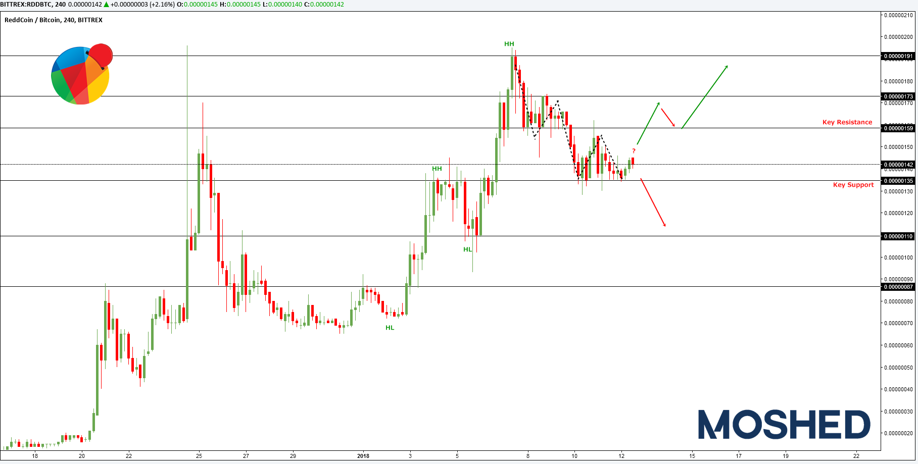 Analisis teknikal Reddcoin – Timeframe H4 – 12/1/2018